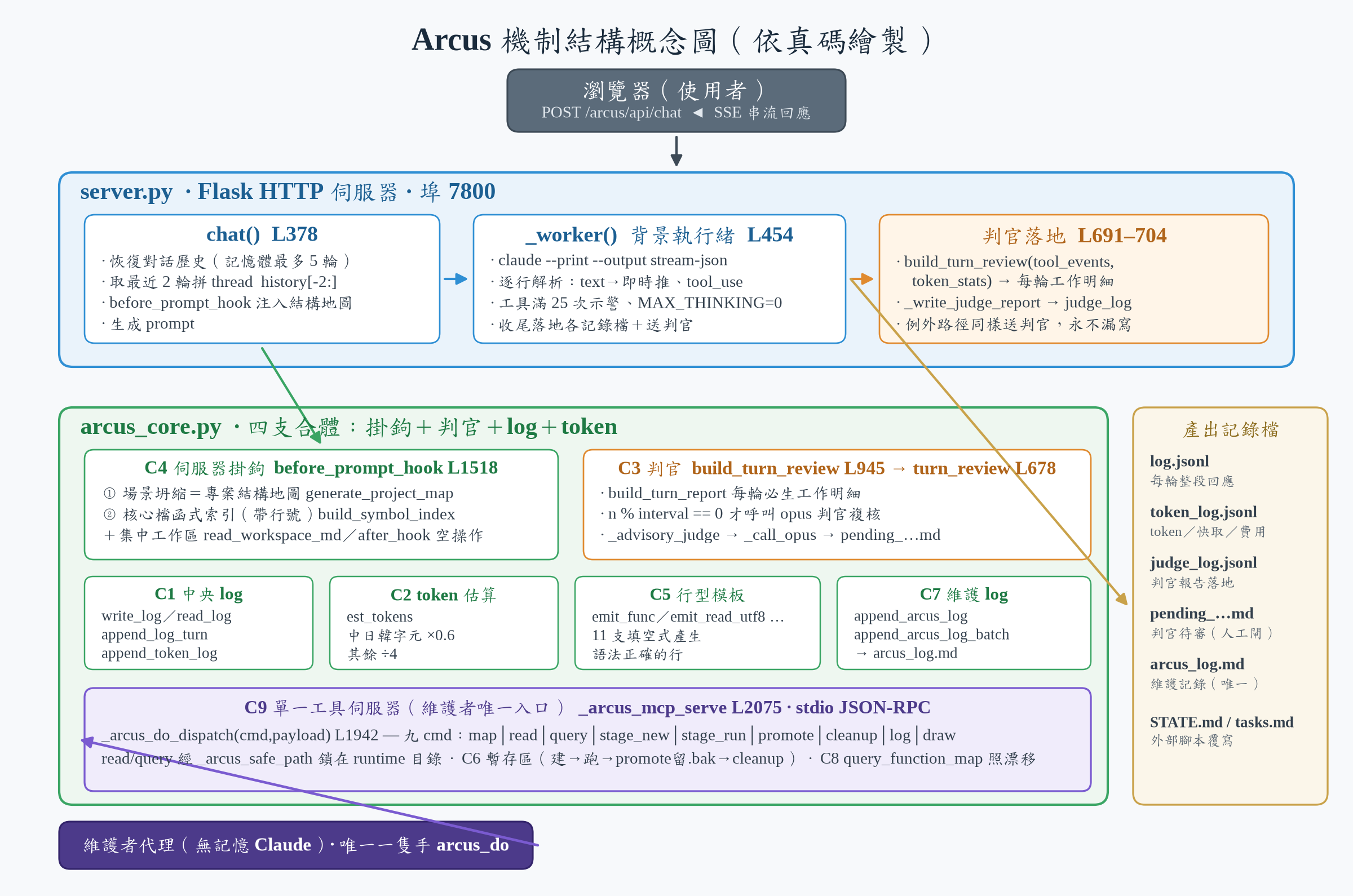 Arcus 機制結構概念圖（真向量）